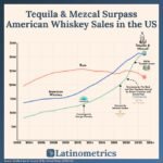 Latinometrics: El Auge del Tequila y el Mezcal en el Mercado Estadounidense