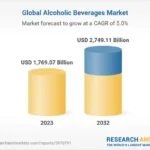 La industria de las bebidas alcohólicas está destinada a alcanzar los $2.74 trillones para 2032 – Las principales empresas colaboran con celebridades
